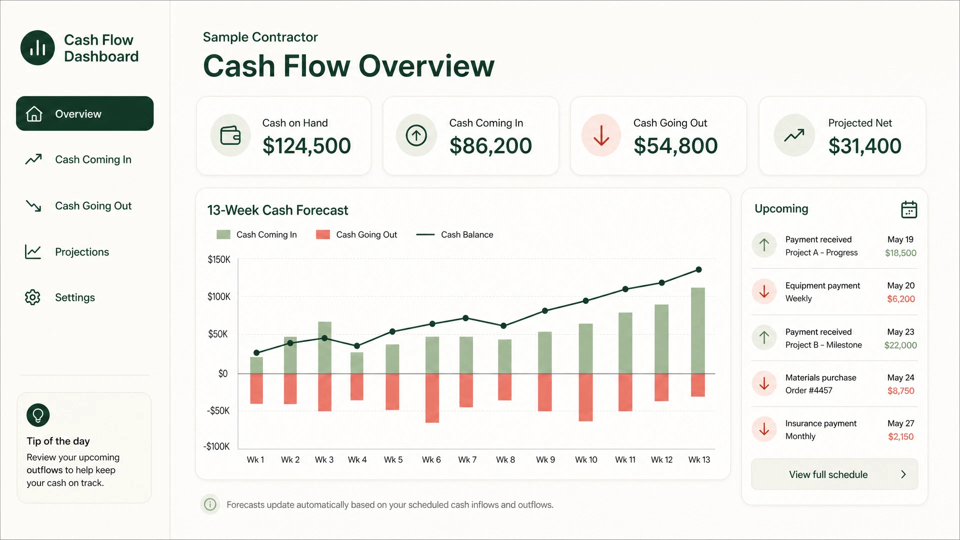 Cash flow dashboard showing a rolling 13-week forecast of money in and money out